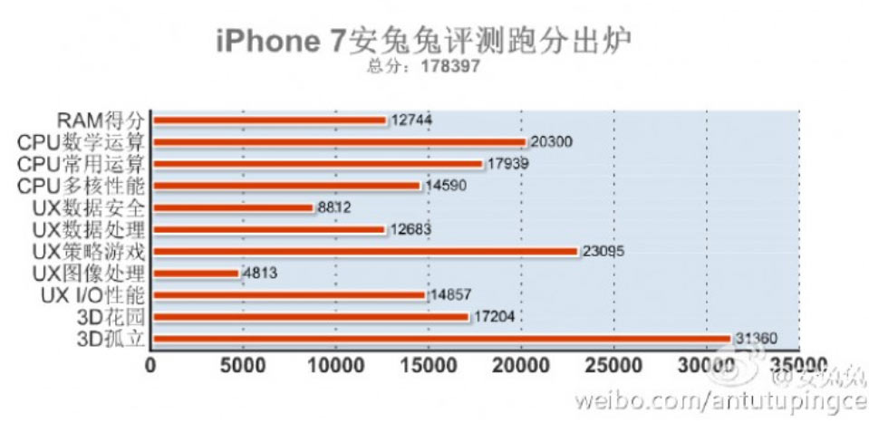 the-apple-iphone-7-blows-away-the-competition-with-a-record-breaking-antutu-score