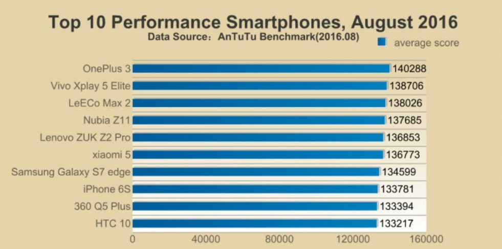 the-leading-phone-benchmarked-in-august-was-the-oneplus-3
